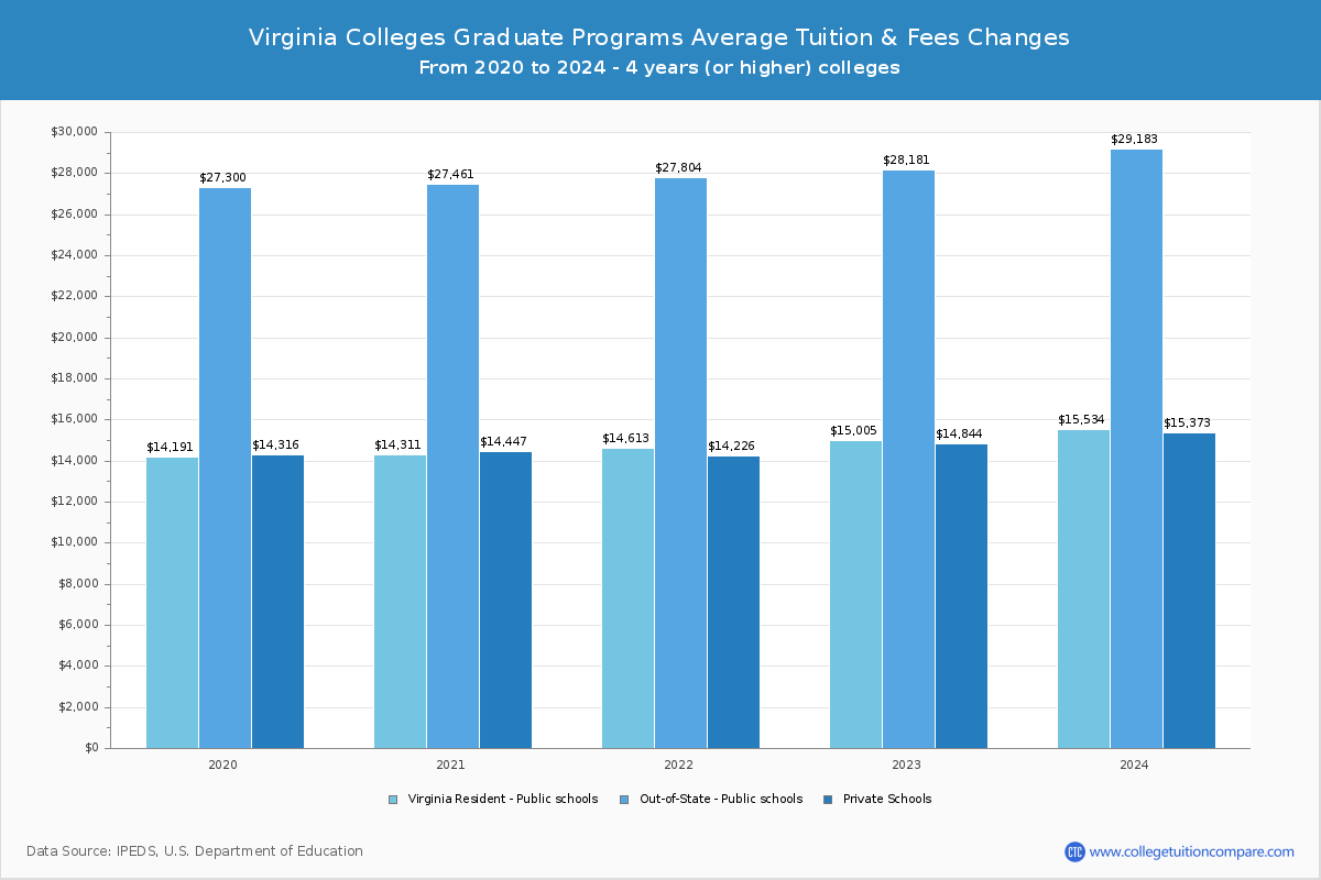 Virginia 4-Year Colleges Graduate Tuition and Fees Chart